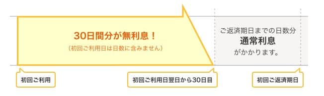プロミス最大30日間の無利息
