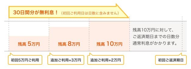 プロミス最大30日間の無利息２