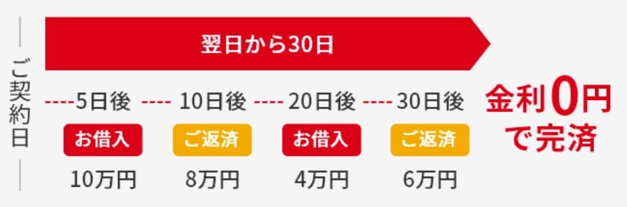 アコム30日金利0円