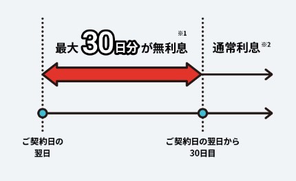 アイフル30日無利息