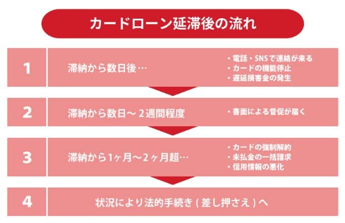 カードローン延滞後の流れ