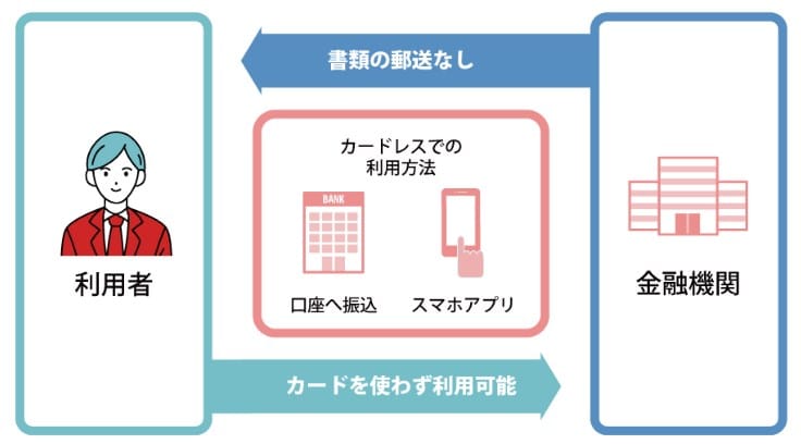カードレスを選択