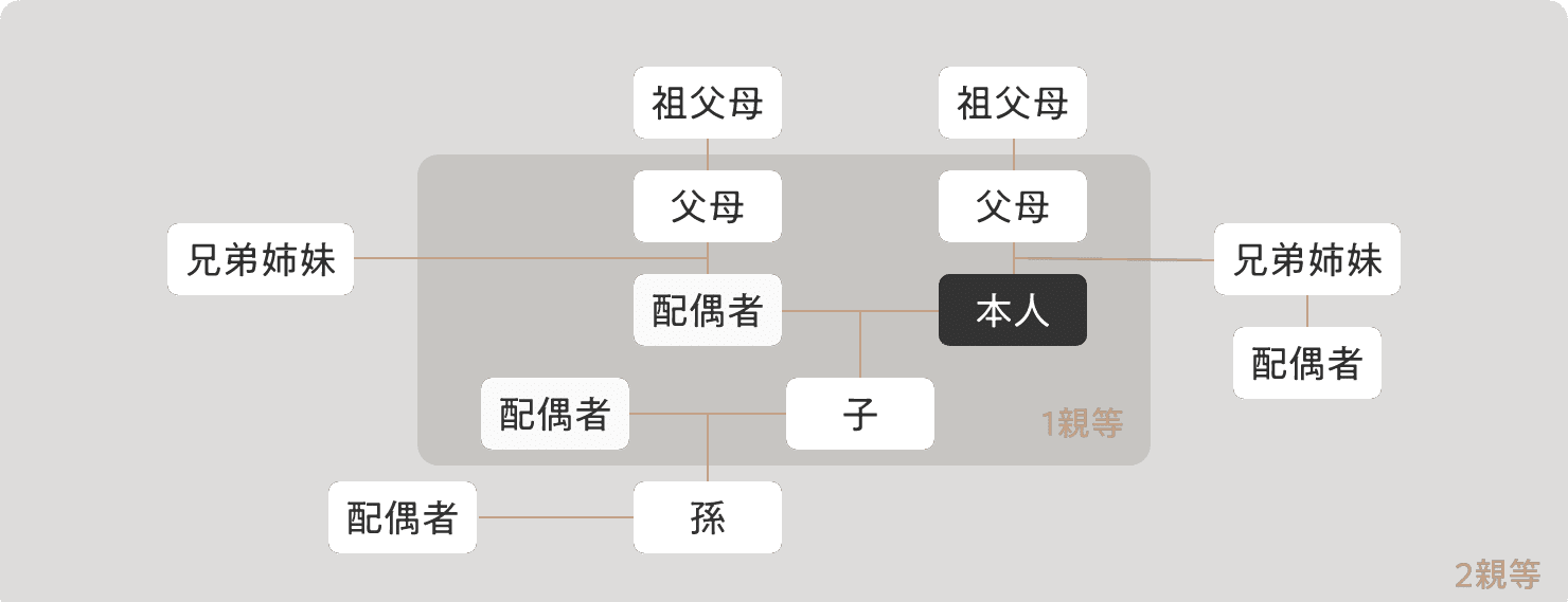 家族ポイントサービスの範囲